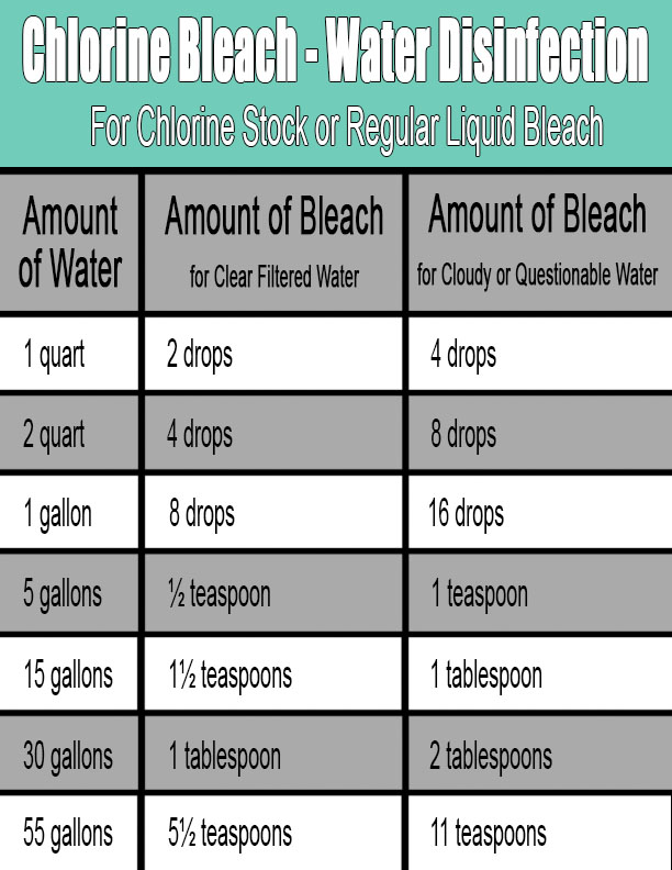 In this chart we list the appropriate amounts of liquid chlorine or regular liquid bleach such as unscented Clorox to be used for disinfecting either clear filtered water or cloudy questionable water. The amounts listed for clear filtered water can also be used as a long term preservative for water storage.