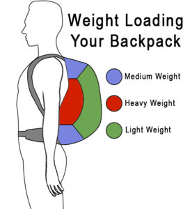 Backpack weight, loading your backpack